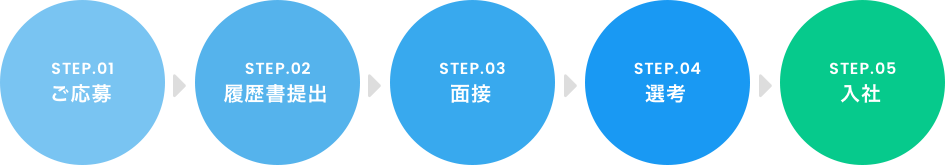 1.ご応募,2.履歴書提出,3.面接,4.選考,5.入社